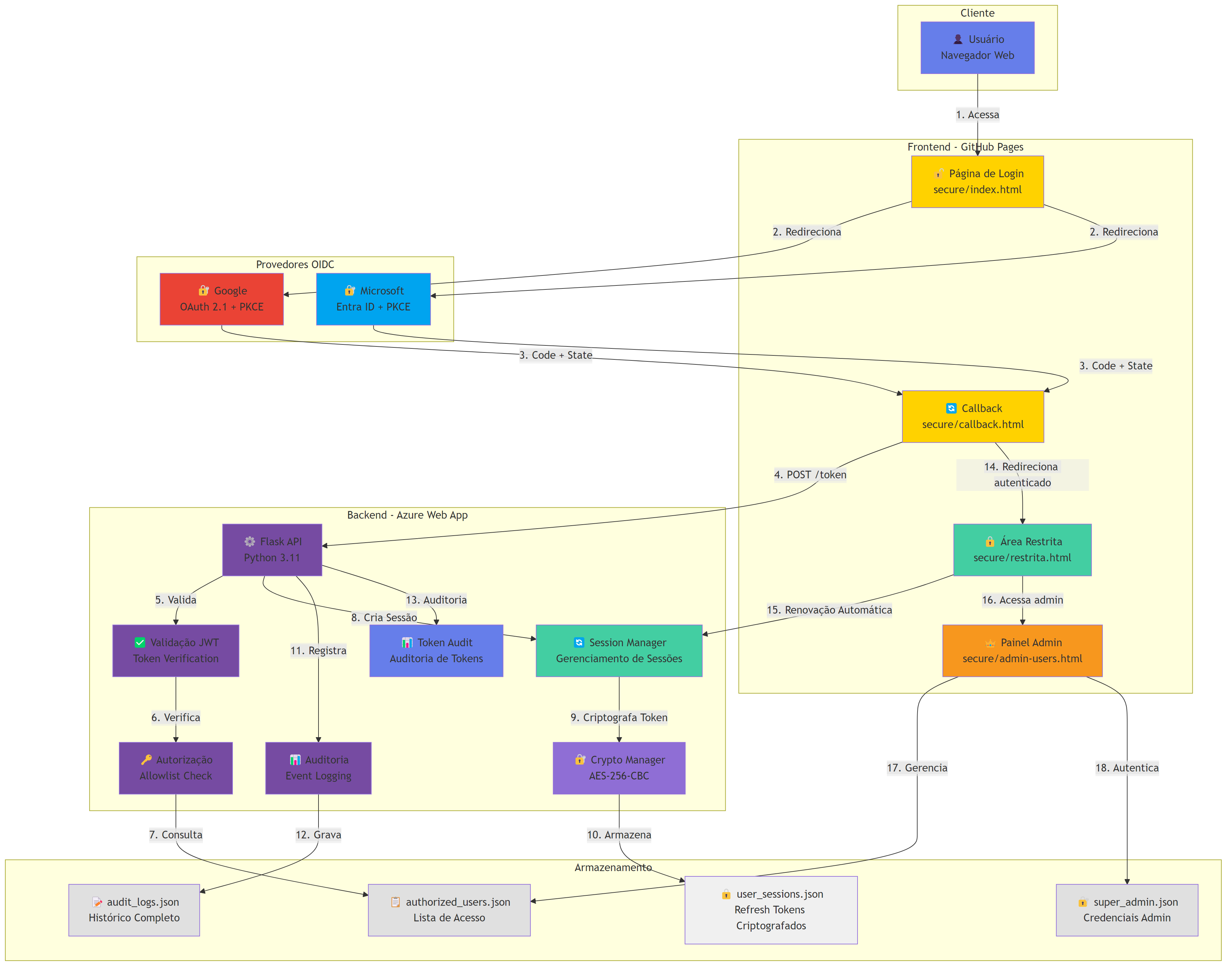 Diagrama de Arquitetura do Sistema OAuth 2.1 + OIDC CaraCore - Área 51