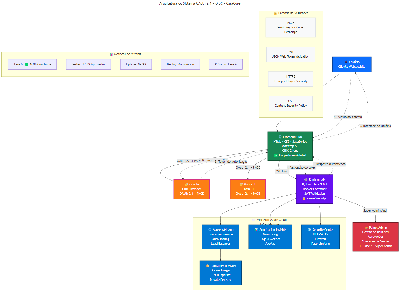 Diagrama de Arquitetura do Sistema OAuth 2.1 + OIDC CaraCore