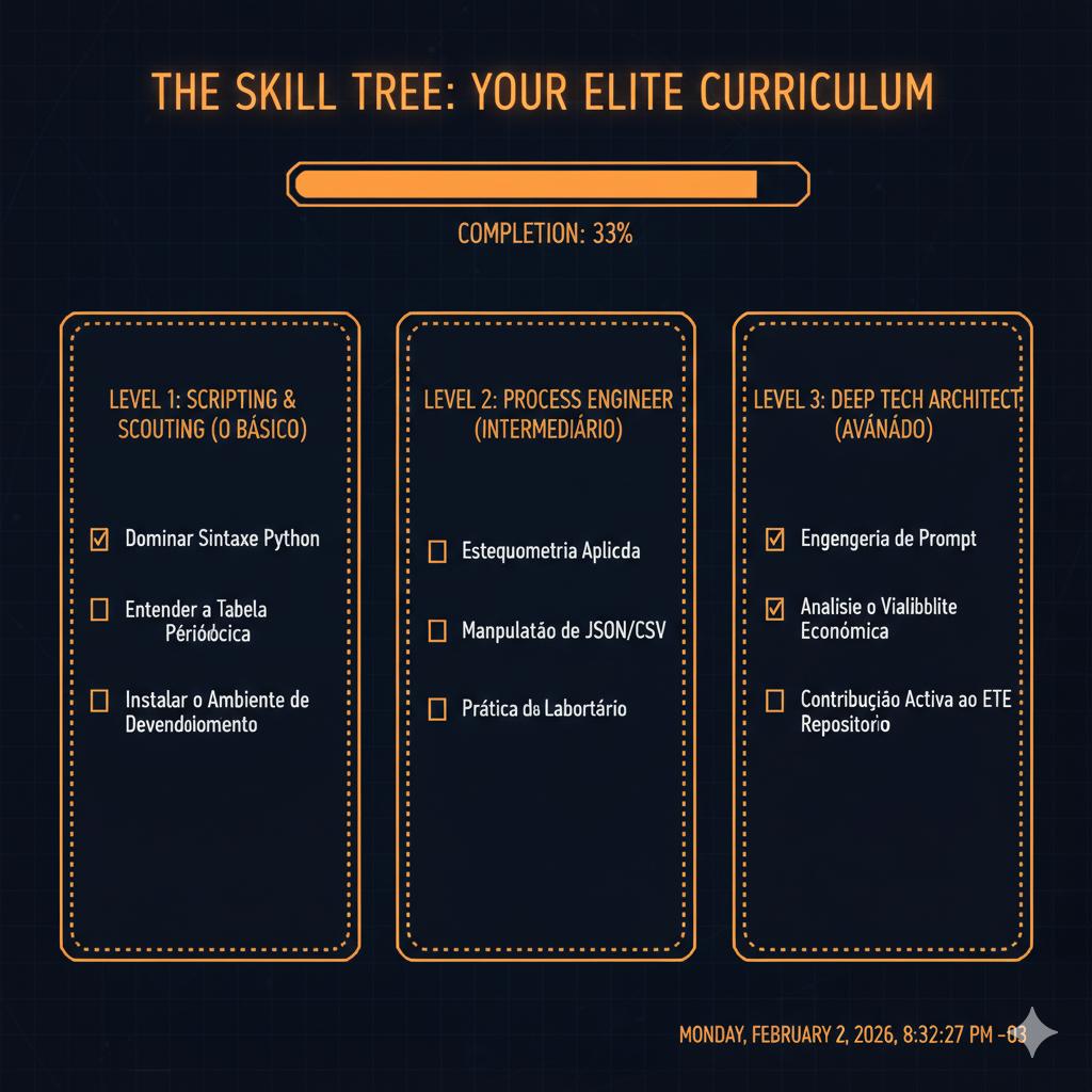 Sua progressão de elite — seu currículo.