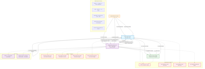 Arquitetura OIDC + OAuth 2.1 + PKCE
