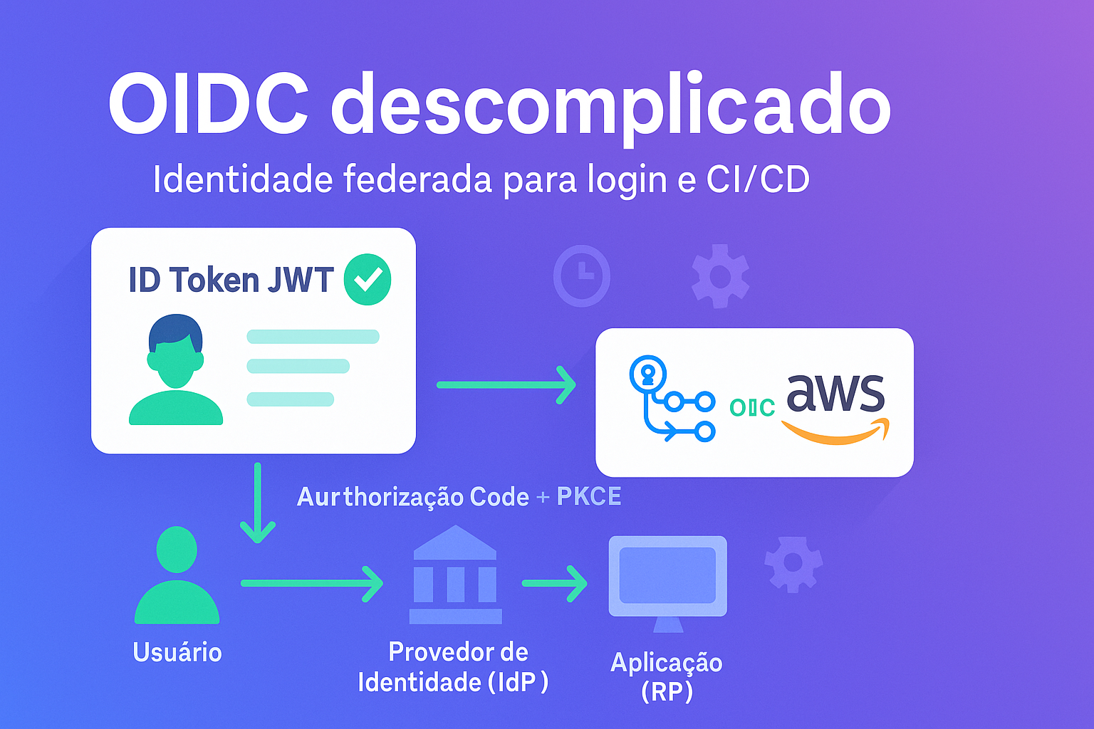 Teaser para OIDC Parte II - Implementações Técnicas