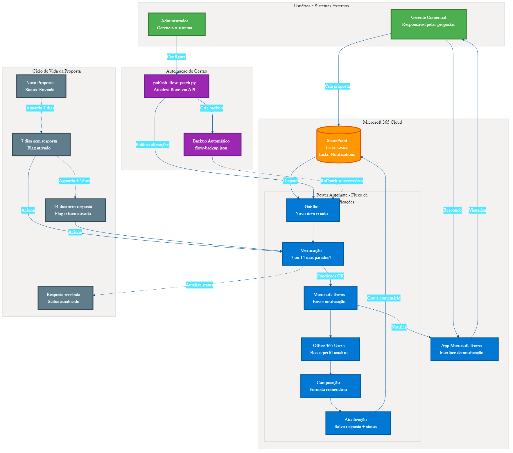 Diagrama C4 da arquitetura do Power Automate - Sistema de Notificações